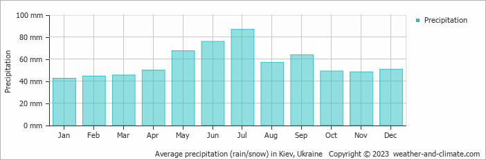 Average monthly rainfall, snow, precipitation in Kiev, Ukraine