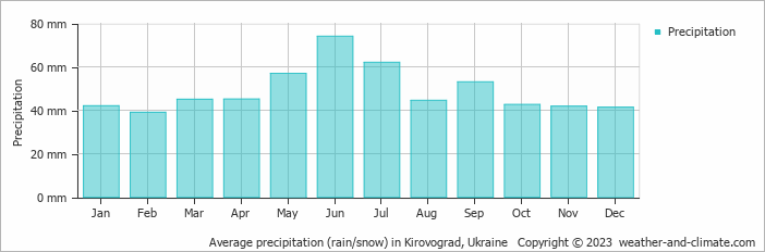Average monthly rainfall, snow, precipitation in Kirovograd, Ukraine