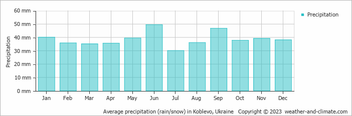 Average monthly rainfall, snow, precipitation in Koblevo, Ukraine