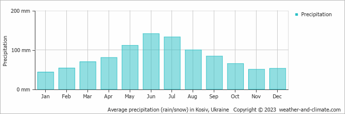 Average monthly rainfall, snow, precipitation in Kosiv, Ukraine