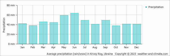 Average monthly rainfall, snow, precipitation in Krivoy Rog, Ukraine