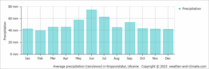 Average monthly rainfall, snow, precipitation in Kropyvnytskyi, Ukraine