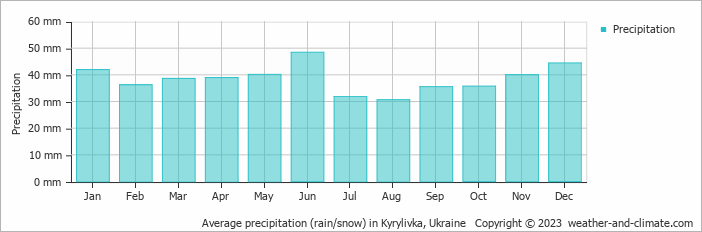 Average monthly rainfall, snow, precipitation in Kyrylivka, Ukraine