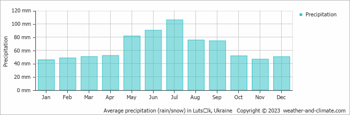 Average monthly rainfall, snow, precipitation in Lutsʼk, Ukraine