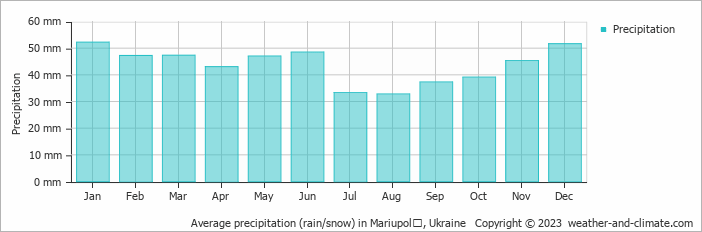 Average monthly rainfall, snow, precipitation in Mariupolʼ, Ukraine