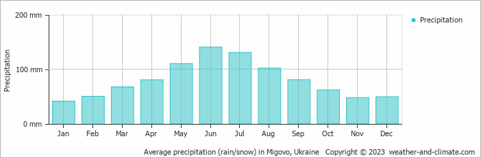 Average monthly rainfall, snow, precipitation in Migovo, Ukraine