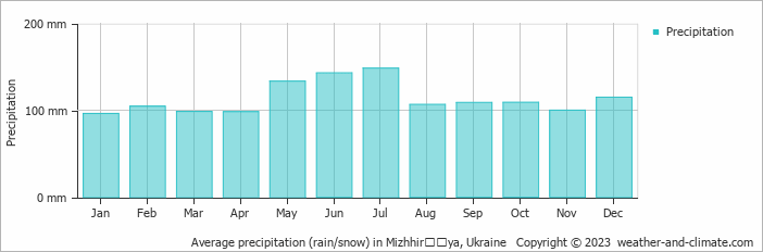 Average monthly rainfall, snow, precipitation in Mizhhirʼʼya, Ukraine