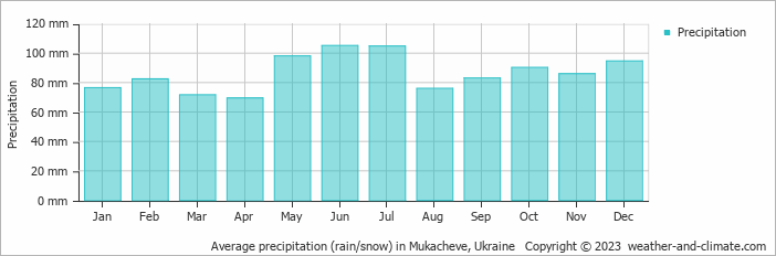 Average monthly rainfall, snow, precipitation in Mukacheve, Ukraine