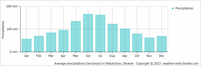 Average monthly rainfall, snow, precipitation in Mykulychyn, Ukraine