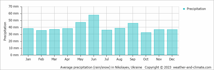 Average monthly rainfall, snow, precipitation in Nikolayev, Ukraine