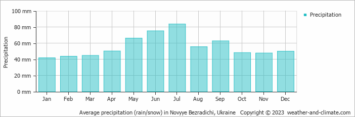 Average monthly rainfall, snow, precipitation in Novyye Bezradichi, Ukraine