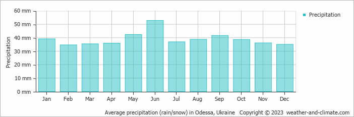 Average monthly rainfall, snow, precipitation in Odessa, Ukraine
