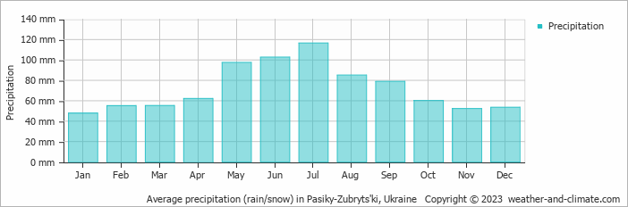 Average monthly rainfall, snow, precipitation in Pasiky-Zubryts'ki, Ukraine