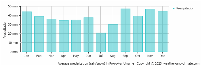 Average monthly rainfall, snow, precipitation in Pokrovka, Ukraine