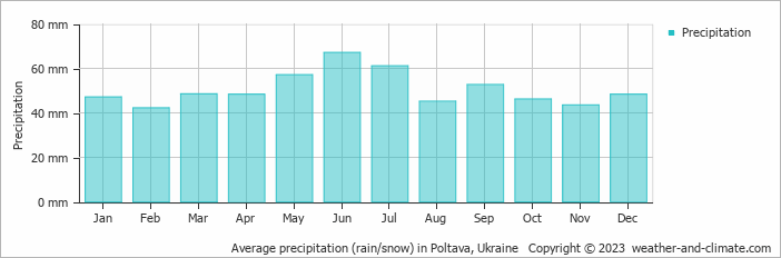 Average monthly rainfall, snow, precipitation in Poltava, Ukraine