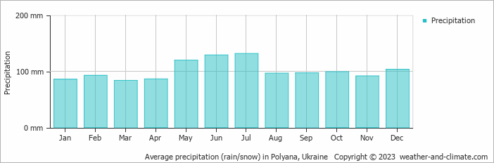 Average monthly rainfall, snow, precipitation in Polyana, Ukraine