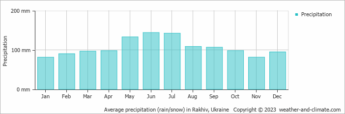 Average monthly rainfall, snow, precipitation in Rakhiv, Ukraine