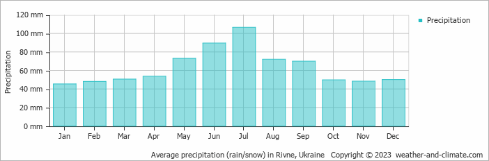 Average monthly rainfall, snow, precipitation in Rivne, Ukraine