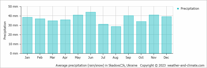 Average monthly rainfall, snow, precipitation in Skadovsʼk, Ukraine