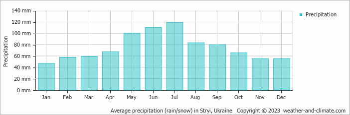 Average monthly rainfall, snow, precipitation in Stryi, Ukraine