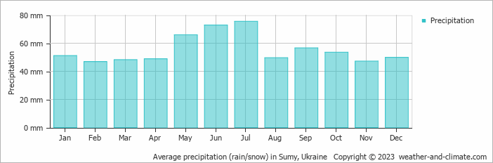 Average monthly rainfall, snow, precipitation in Sumy, Ukraine