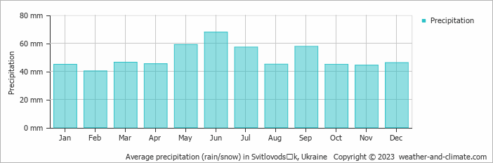 Average monthly rainfall, snow, precipitation in Svitlovodsʼk, Ukraine