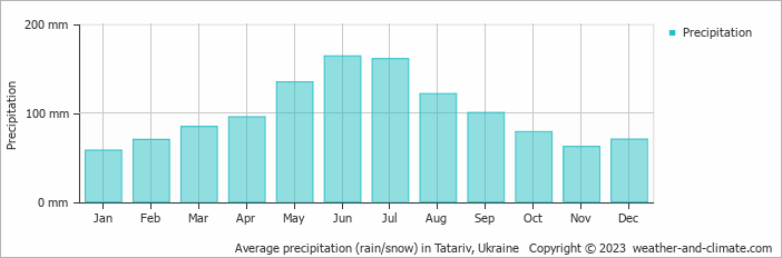 Average monthly rainfall, snow, precipitation in Tatariv, Ukraine