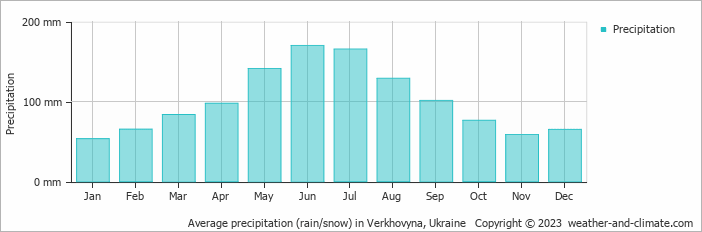 Average monthly rainfall, snow, precipitation in Verkhovyna, Ukraine