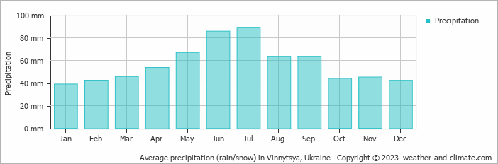 Average monthly rainfall, snow, precipitation in Vinnytsya, Ukraine