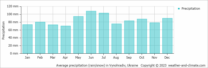 Average monthly rainfall, snow, precipitation in Vynohradiv, 