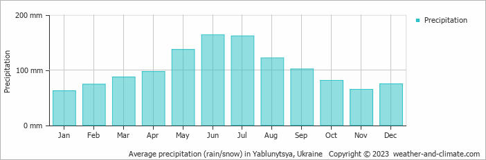 Average monthly rainfall, snow, precipitation in Yablunytsya, 