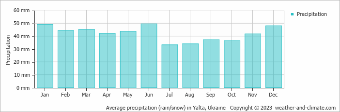 Average monthly rainfall, snow, precipitation in Yalta, Ukraine