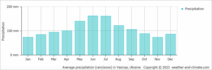 Average monthly rainfall, snow, precipitation in Yasinya, Ukraine