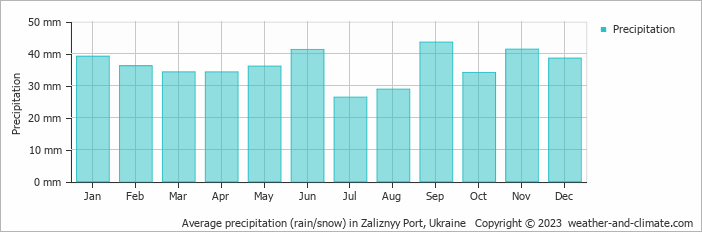 Average monthly rainfall, snow, precipitation in Zaliznyy Port, Ukraine