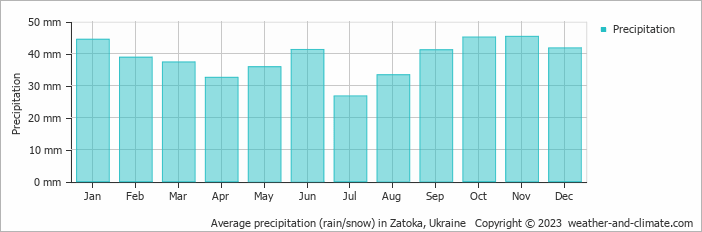 Average monthly rainfall, snow, precipitation in Zatoka, Ukraine