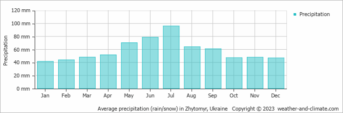 Average monthly rainfall, snow, precipitation in Zhytomyr, Ukraine