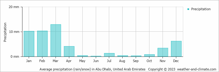 Average monthly rainfall, snow, precipitation in Abu Dhabi, United Arab Emirates