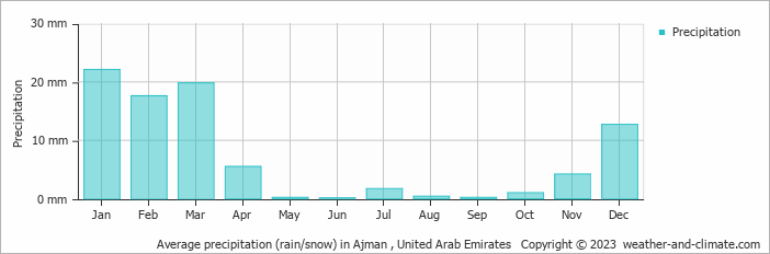 Average monthly rainfall, snow, precipitation in Ajman , United Arab Emirates