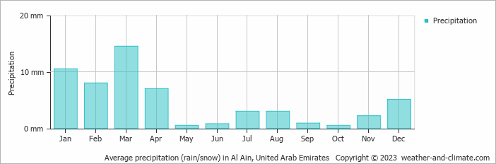 Average monthly rainfall, snow, precipitation in Al Ain, United Arab Emirates