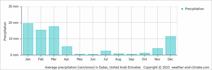 Average precipitation (rain/snow) in Dubai, United Arab Emirates   Copyright © 2022  weather-and-climate.com  