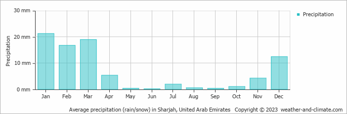 Average monthly rainfall, snow, precipitation in Sharjah, 