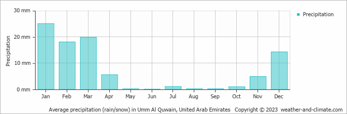 Average precipitation (rain/snow) in Umm Al Quwain, United Arab Emirates   Copyright © 2023  weather-and-climate.com  
