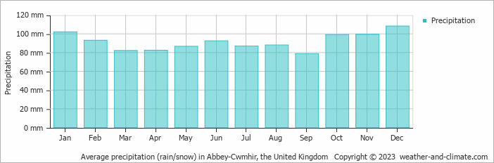 Average monthly rainfall, snow, precipitation in Abbey-Cwmhir, the United Kingdom