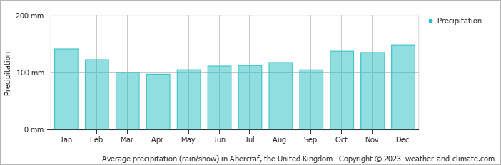 Average monthly rainfall, snow, precipitation in Abercraf, 