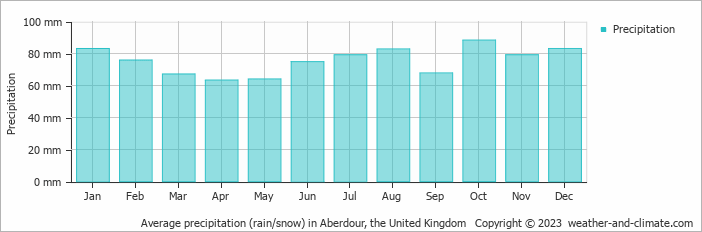 Average monthly rainfall, snow, precipitation in Aberdour, the United Kingdom