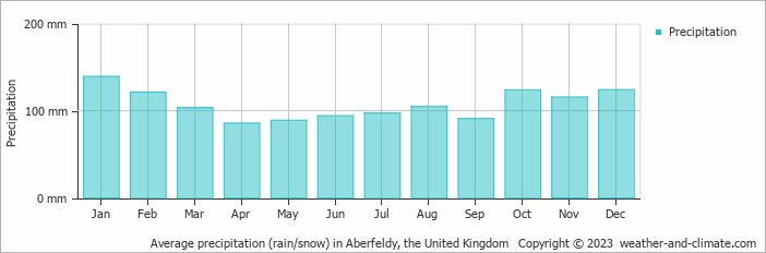Average monthly rainfall, snow, precipitation in Aberfeldy, the United Kingdom