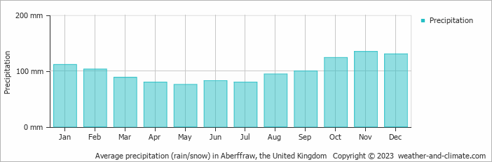 Average monthly rainfall, snow, precipitation in Aberffraw, the United Kingdom
