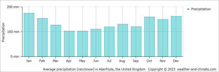 Average monthly rainfall, snow, precipitation in Aberfoyle, the United Kingdom