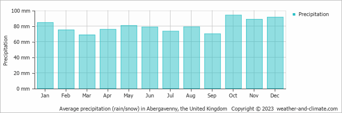 Average monthly rainfall, snow, precipitation in Abergavenny, the United Kingdom