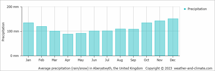 Average monthly rainfall, snow, precipitation in Aberystwyth, 